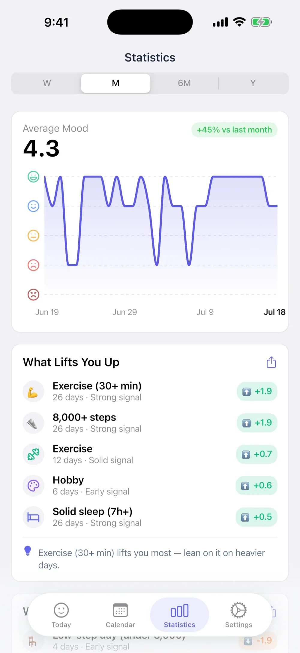 MoodKit's Impact Leaderboard ranking activities by their measured effect on mood